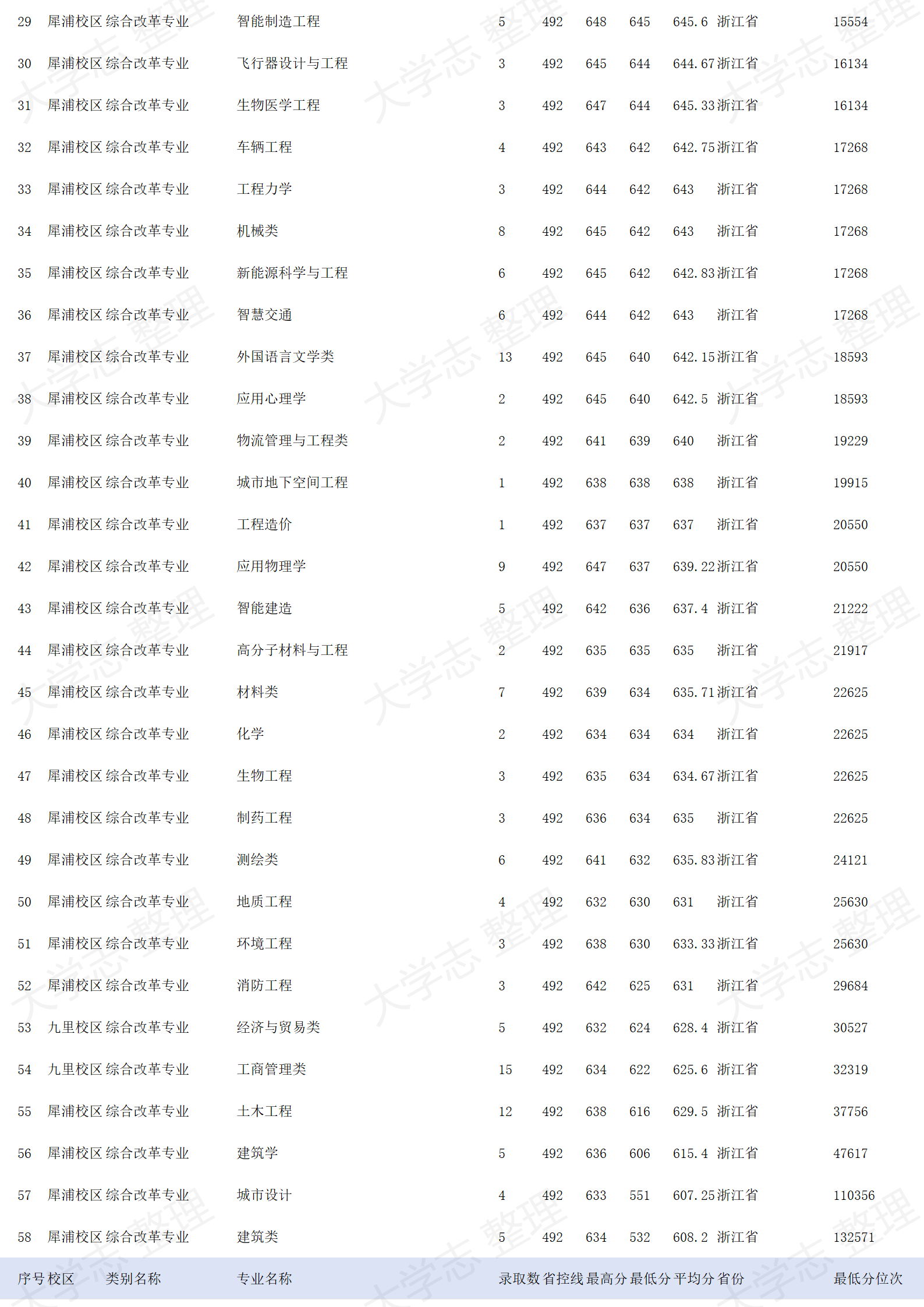 西南交通大学-2024年招生录取分数线
